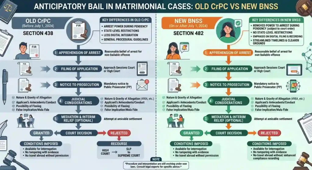 Anticipatory Bail in Matrimonial Cases – BNSS vs Old CrPC
