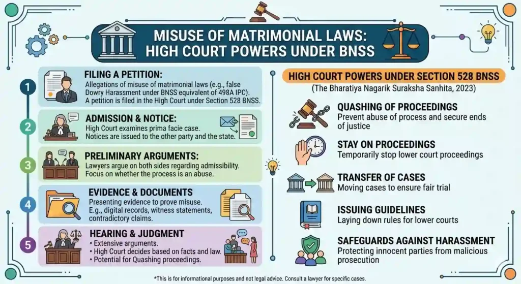 Misuse of Matrimonial Laws: High Court Powers Under BNSS