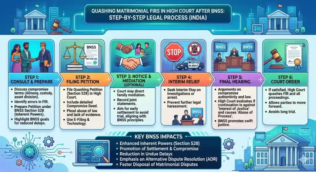 Quashing Matrimonial FIRs in High Court After BNSS
